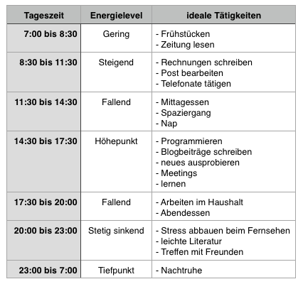 Am Energielevel orientierter Tagesplan